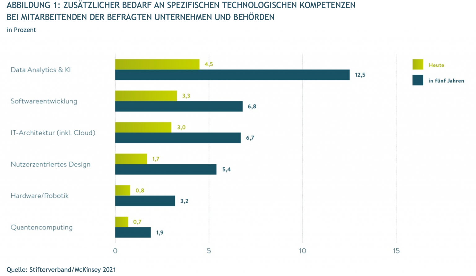 Ergebnisse aus der Studie von McKinsey und Stifterverband zu den Future Skills