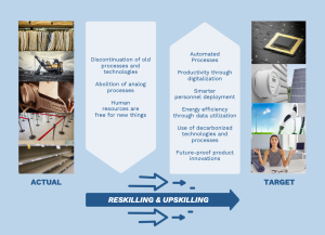 Digitalization Sustainability University4Industry