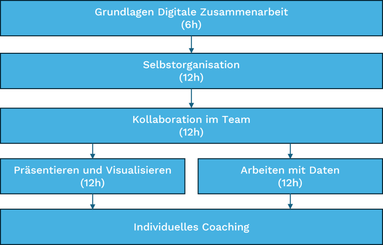 Grundlagen Digitale Zusammenarbeit